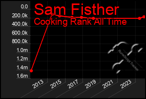 Total Graph of Sam Fisther