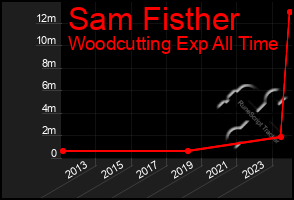 Total Graph of Sam Fisther