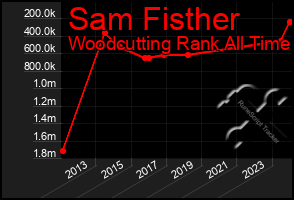 Total Graph of Sam Fisther