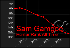 Total Graph of Sam Gamgee