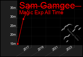 Total Graph of Sam Gamgee
