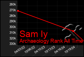 Total Graph of Sam Iy