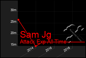 Total Graph of Sam Jg