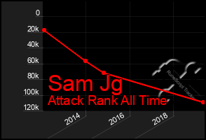 Total Graph of Sam Jg