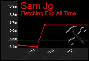 Total Graph of Sam Jg