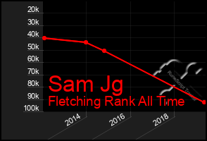 Total Graph of Sam Jg