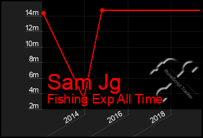 Total Graph of Sam Jg