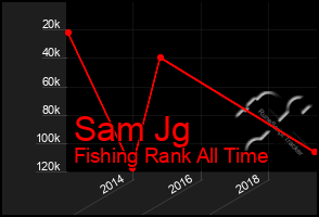 Total Graph of Sam Jg