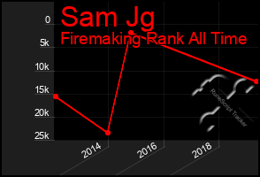 Total Graph of Sam Jg