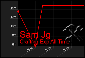 Total Graph of Sam Jg