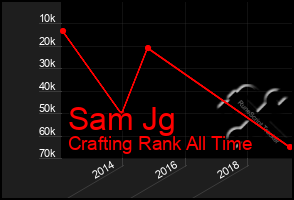 Total Graph of Sam Jg