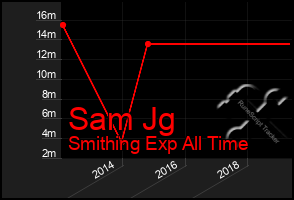 Total Graph of Sam Jg