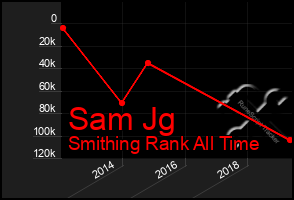 Total Graph of Sam Jg