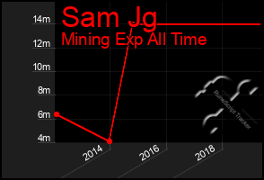 Total Graph of Sam Jg