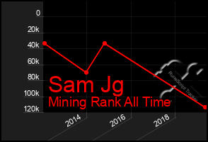 Total Graph of Sam Jg