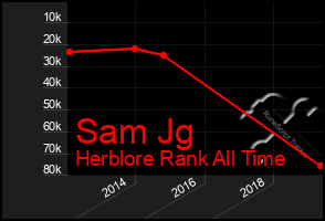 Total Graph of Sam Jg