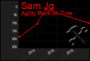 Total Graph of Sam Jg