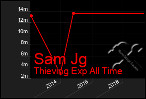 Total Graph of Sam Jg