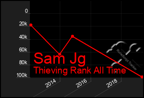 Total Graph of Sam Jg