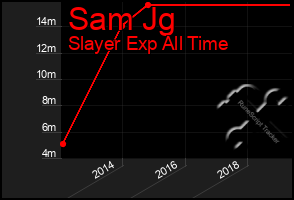 Total Graph of Sam Jg