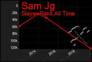 Total Graph of Sam Jg