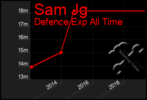 Total Graph of Sam Jg