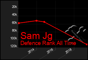 Total Graph of Sam Jg