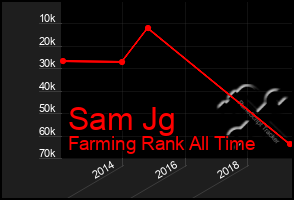 Total Graph of Sam Jg