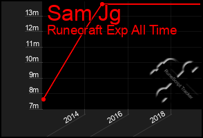 Total Graph of Sam Jg