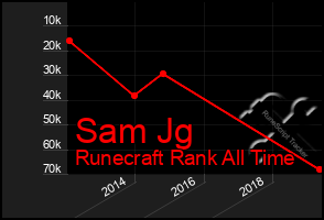 Total Graph of Sam Jg