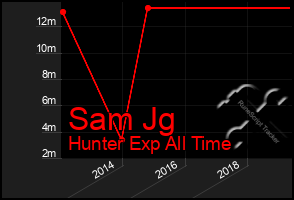 Total Graph of Sam Jg