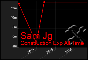 Total Graph of Sam Jg