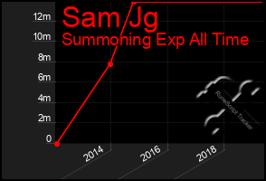 Total Graph of Sam Jg