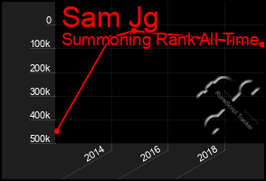 Total Graph of Sam Jg