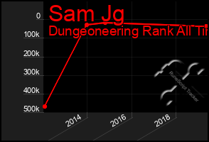 Total Graph of Sam Jg