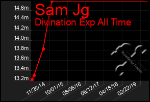 Total Graph of Sam Jg