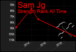 Total Graph of Sam Jg