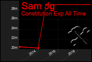 Total Graph of Sam Jg