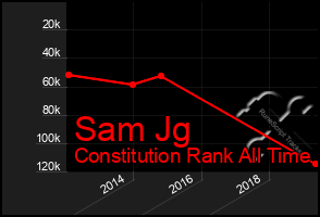 Total Graph of Sam Jg