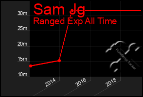 Total Graph of Sam Jg