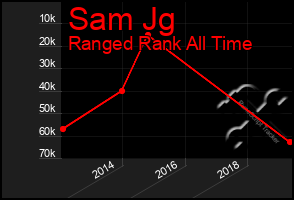 Total Graph of Sam Jg