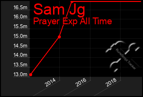 Total Graph of Sam Jg