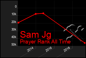 Total Graph of Sam Jg