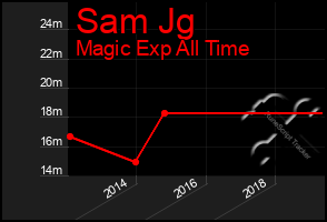 Total Graph of Sam Jg