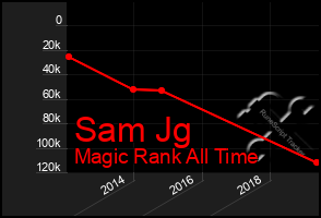 Total Graph of Sam Jg