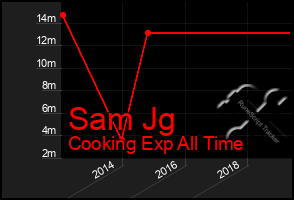 Total Graph of Sam Jg