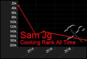 Total Graph of Sam Jg