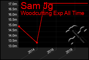 Total Graph of Sam Jg