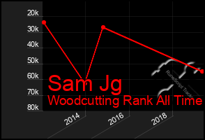 Total Graph of Sam Jg