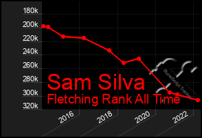 Total Graph of Sam Silva